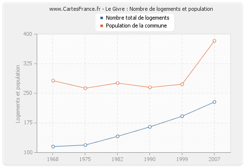 Le Givre : Nombre de logements et population